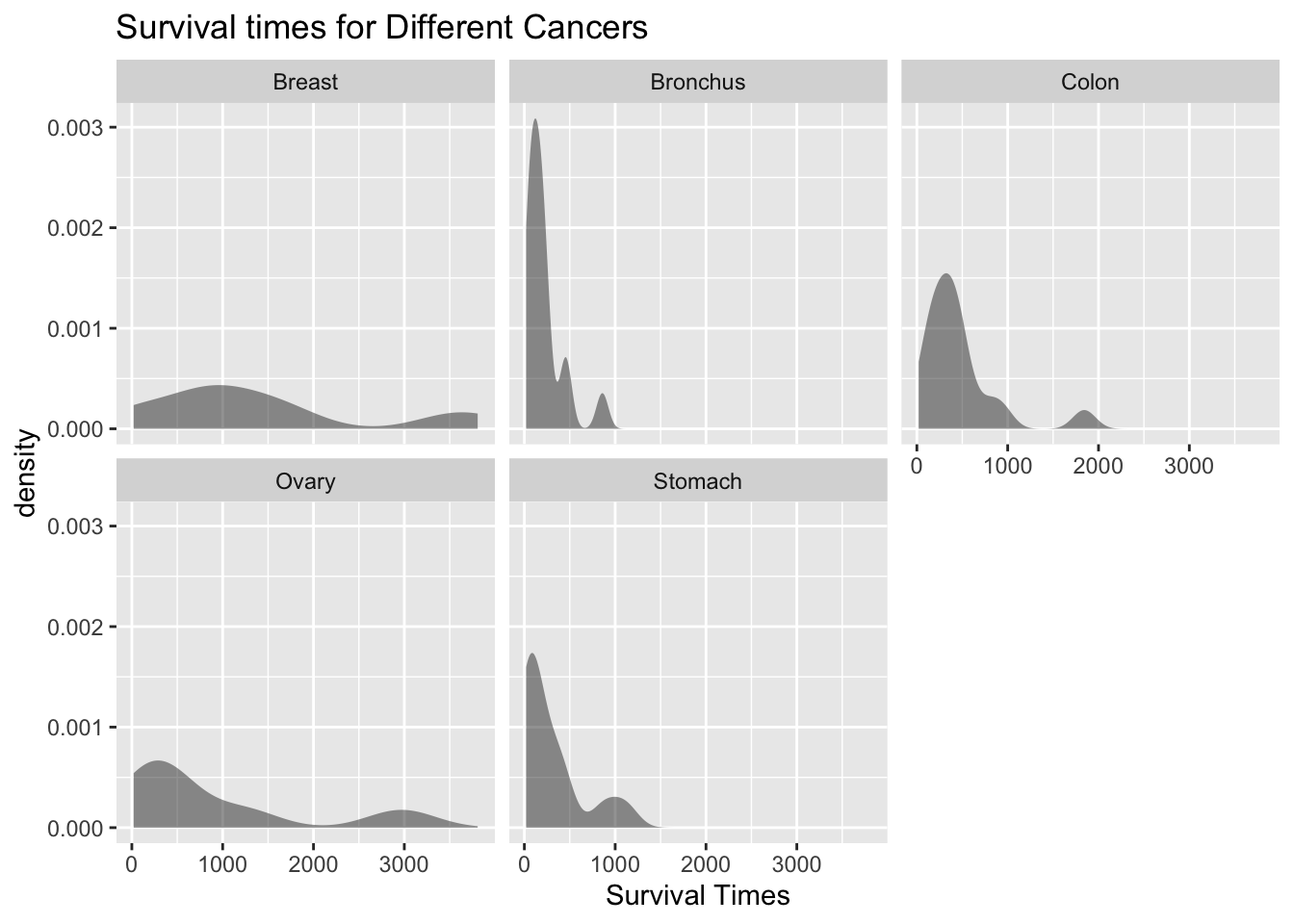Density Plot of Survival Times for Different Cancers