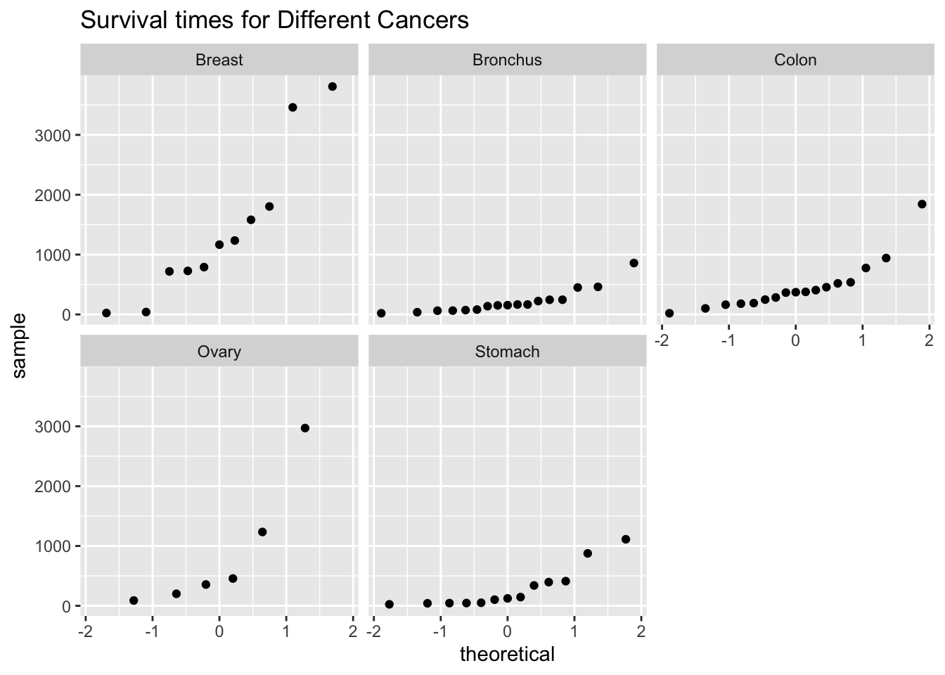 Quantile plots of survival times for diffent cancers. All do appear exponential