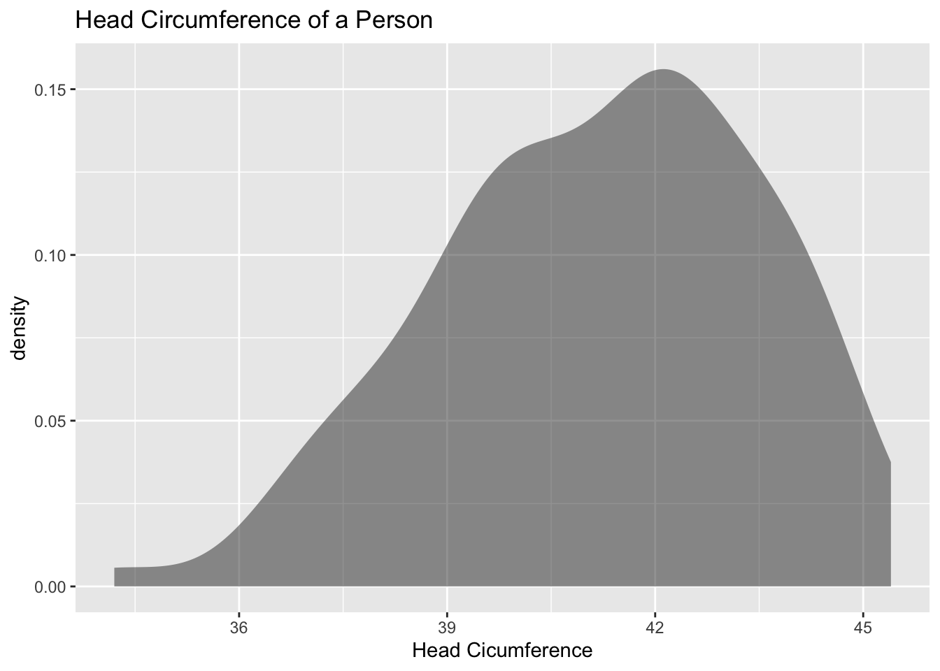Density plot of head circumference of a person. Appears to be skewed left.