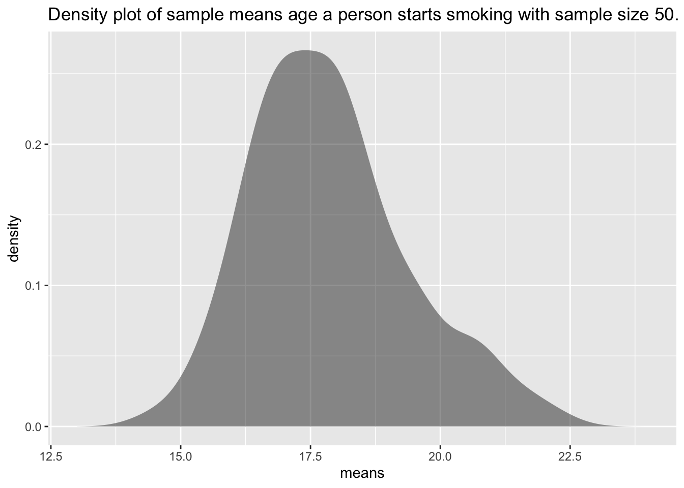 Density plot of mean age a person starts to smoke of a sample of size 50. Appears to be bell shaped.