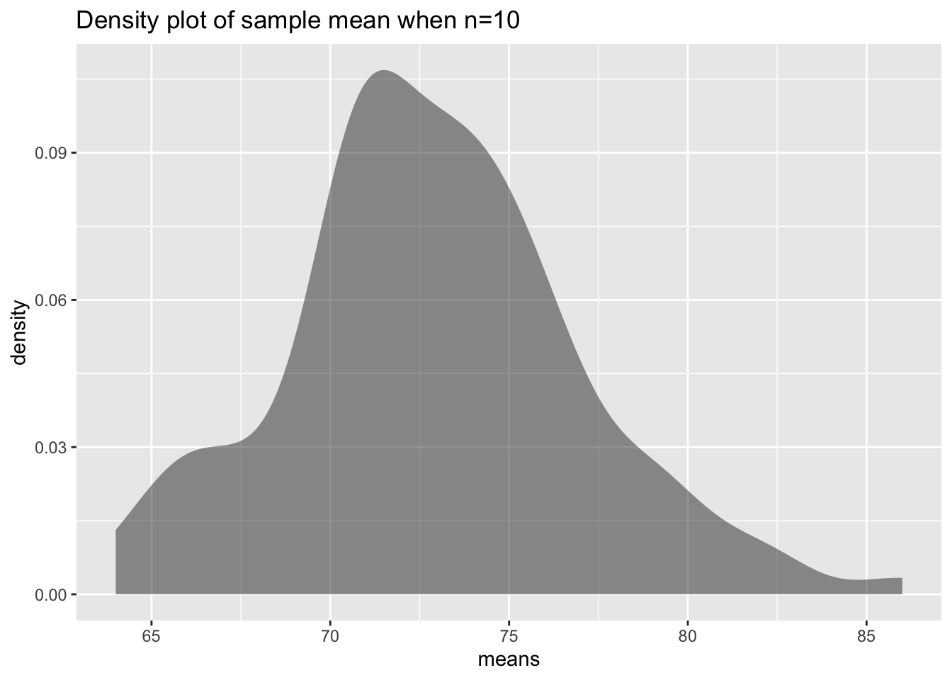 Density plot of sample means when sample size is 10. Appears to be bell shaped.