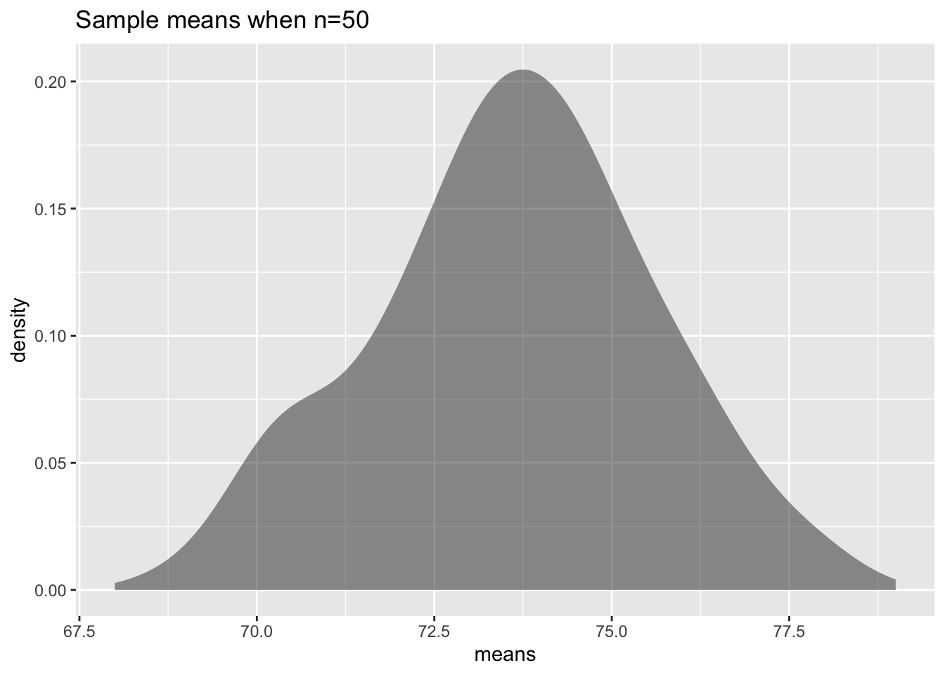 Density plot of sample means when sample size is 50. Appears to be bell shaped.