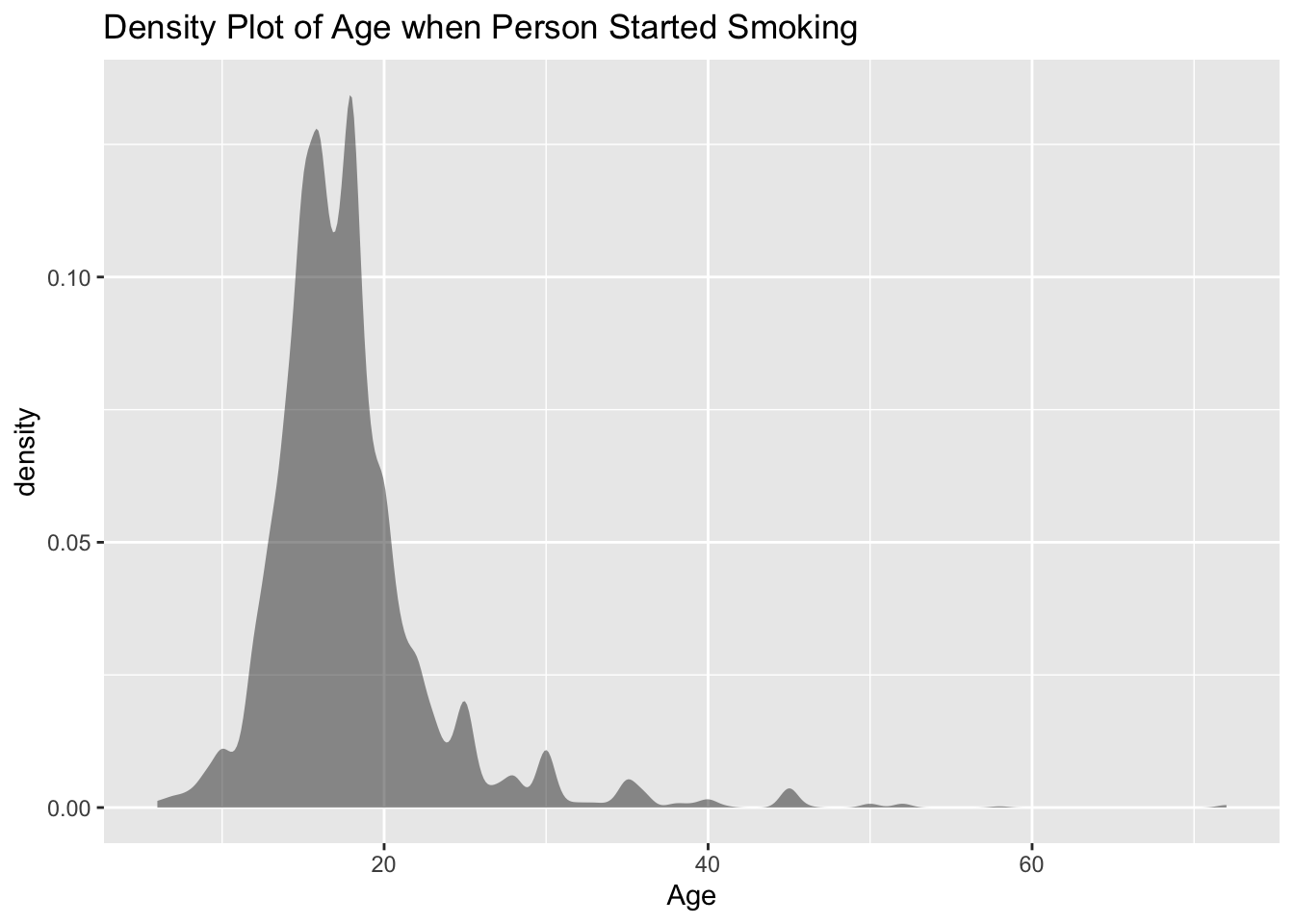 Density plot of age when person started smoking. Appears to not be bell shaped.