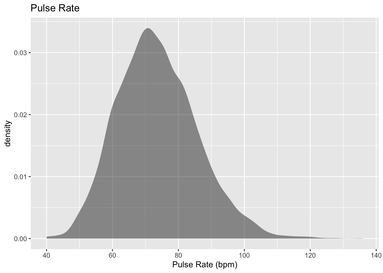 Density plot of pulse rate of a person. Appears to be symmetric.