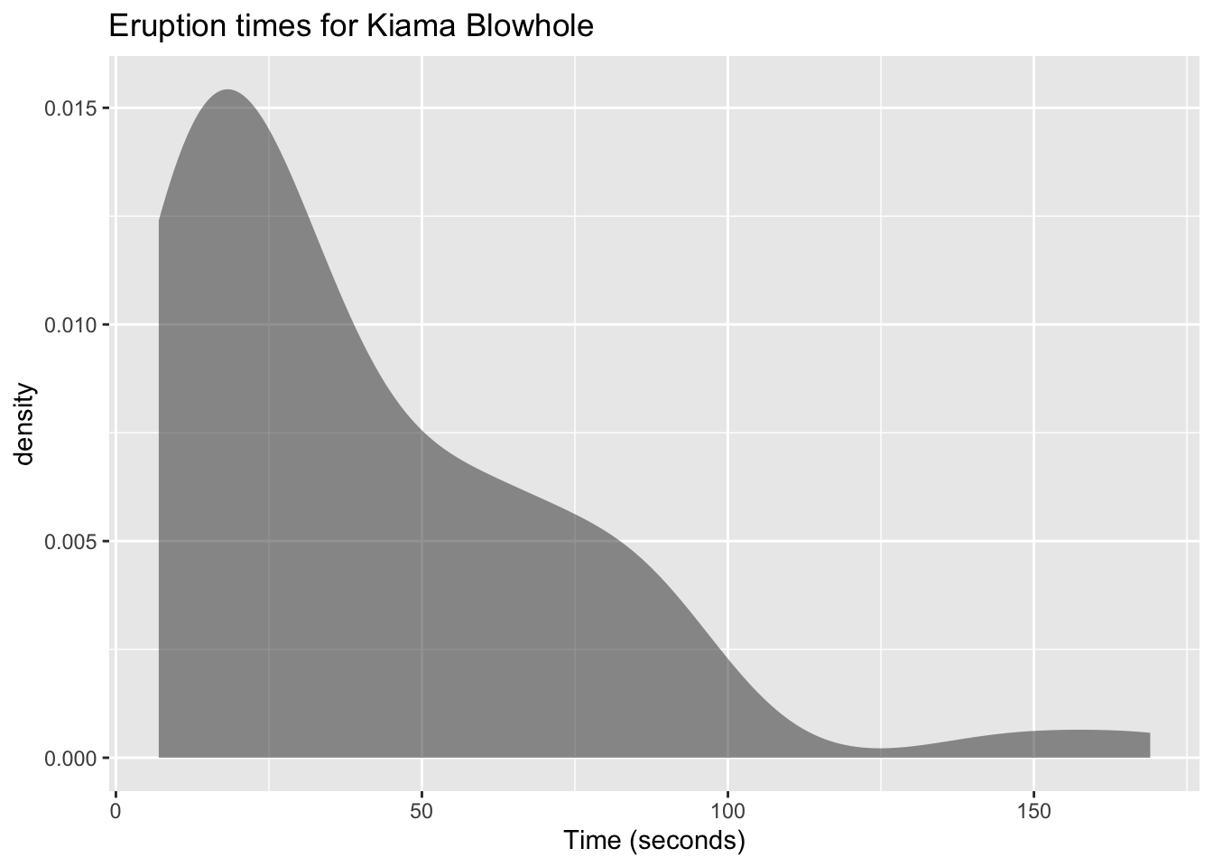 Density plot of eruption times for Kiama blowhole. Appears skewed right.