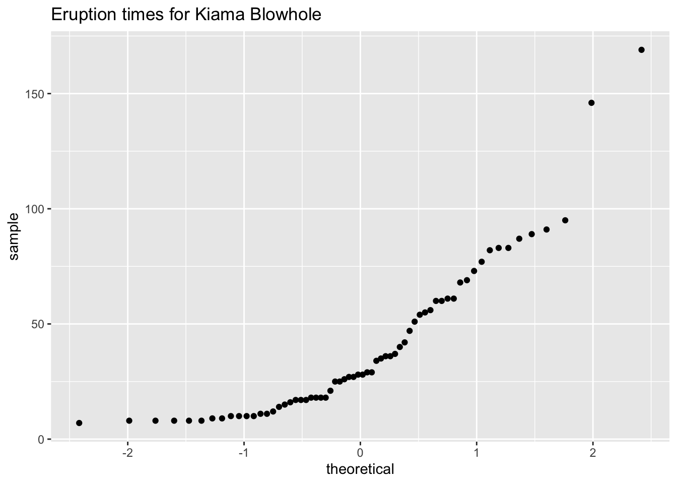 Normal quantile plot of eruption times for Kiama blowhole. Appears exponential.