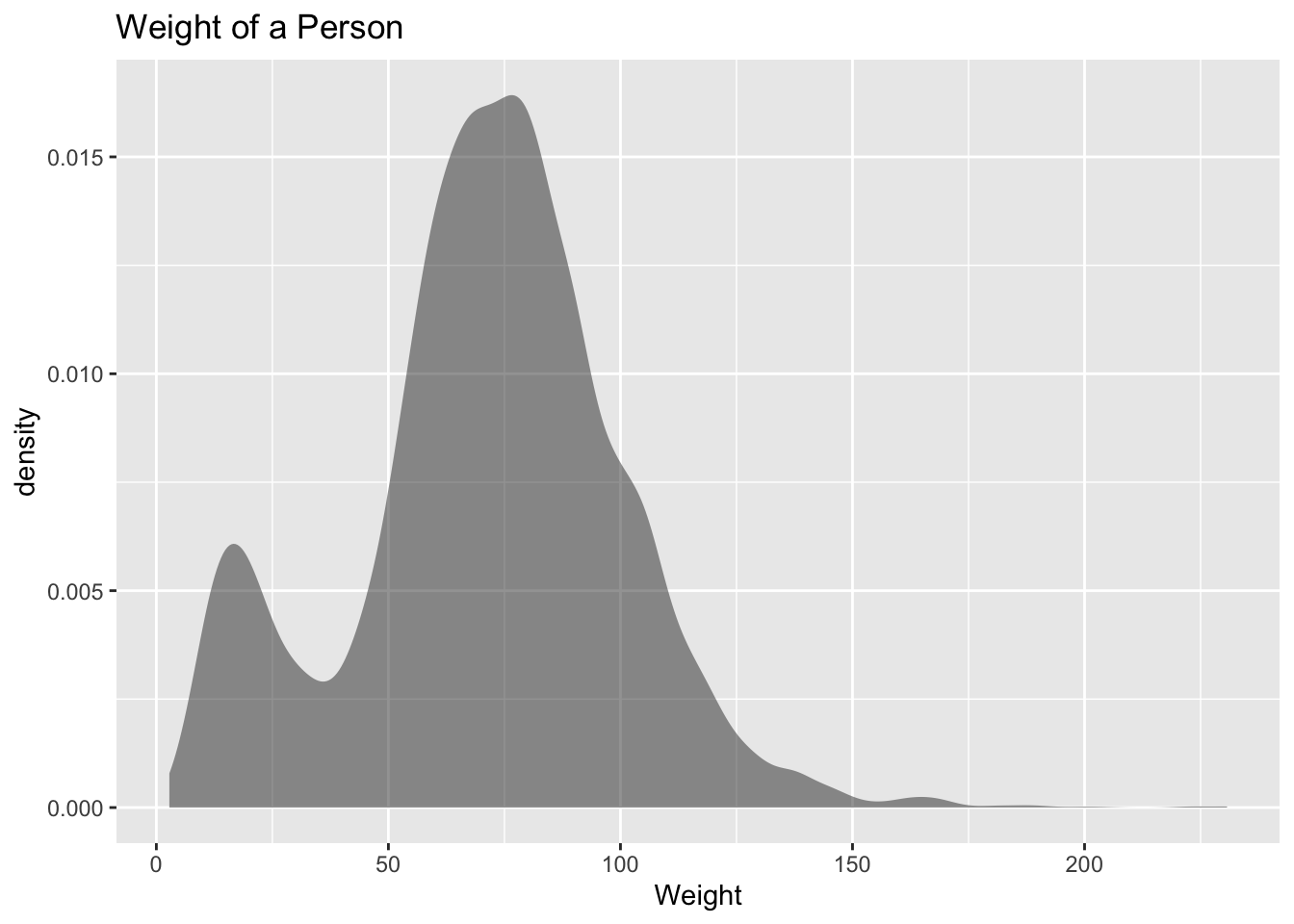 Density plot of a person's weight. Appears to be symmetric, and maybe bell shaped