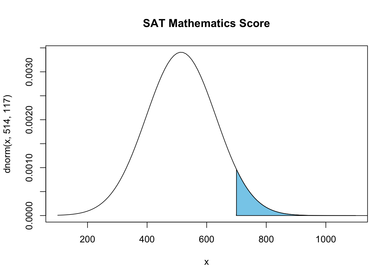 Density plot of SAT mathematics score. Normally distributed with mean 514 and standard deviation 117. Shaded above 700