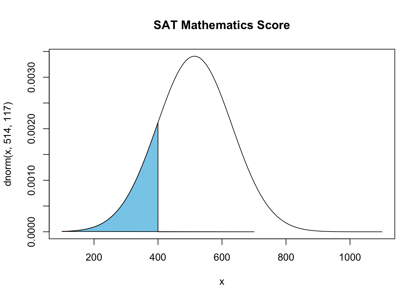 Density plot of SAT mathematics score. Normally distributed with mean 514 and standard deviation 117. Shaded below 400
