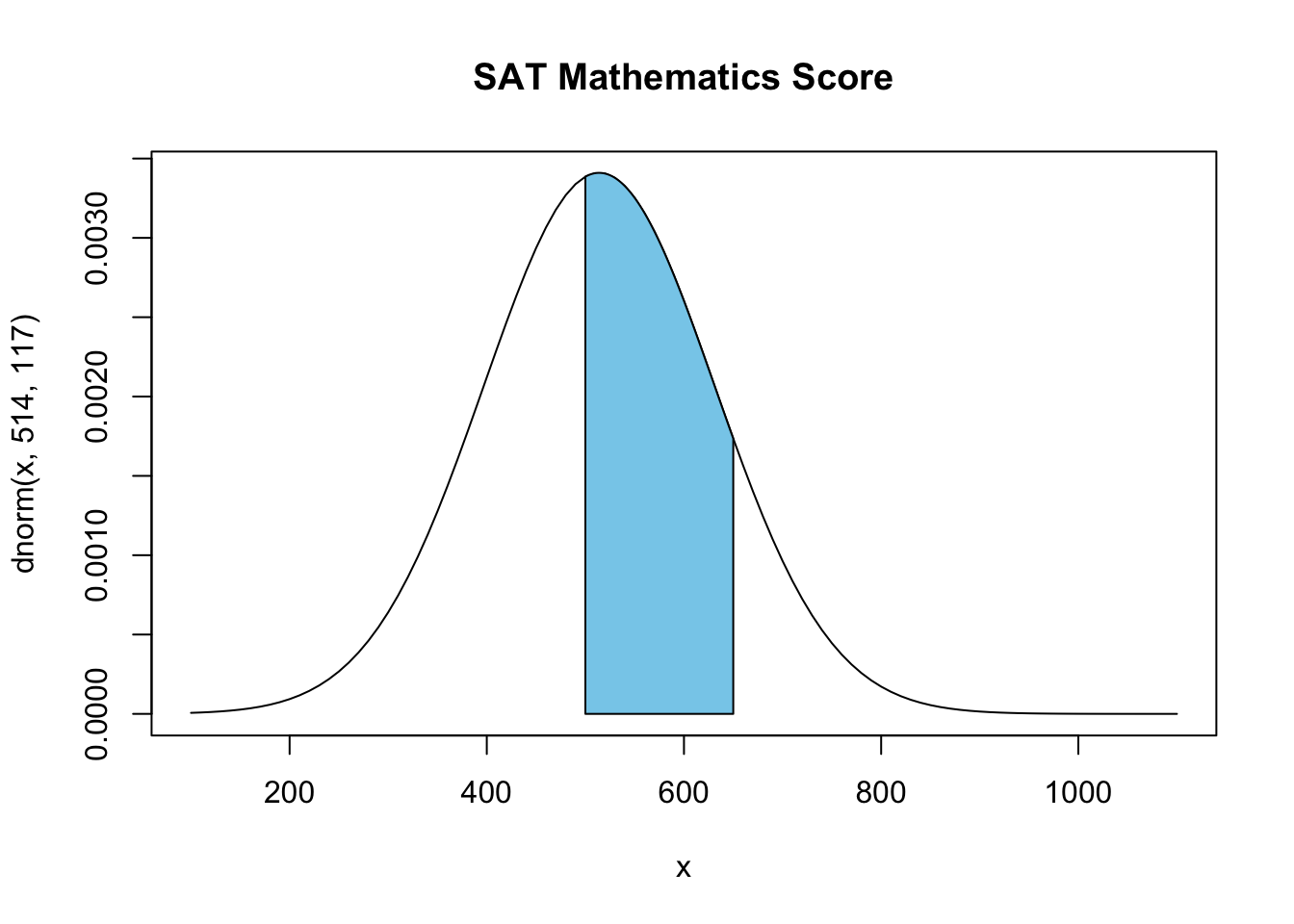 Density plot of SAT mathematics score. Normally distributed with mean 514 and standard deviation 117. Shaded from 514 to 650