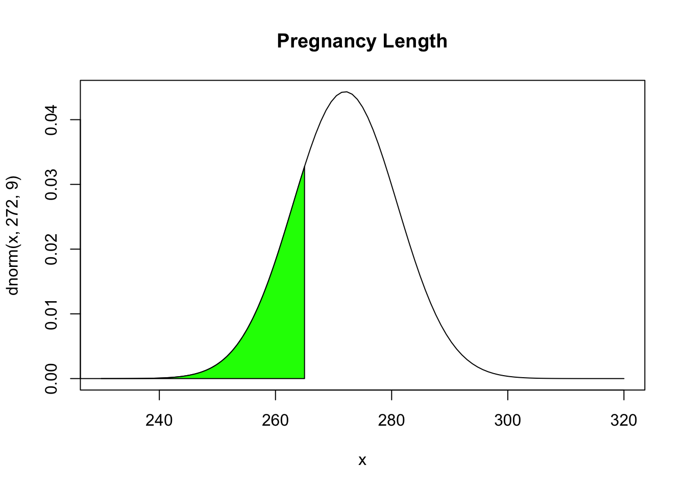 Density plot of pregnancy length. Normally distributed with mean 272 and standard deviation 9. Shaded below 265