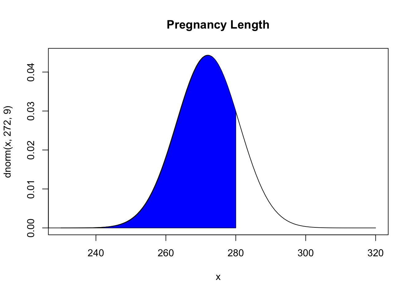 Density plot of pregnancy length. Normally distributed with mean 272 and standard deviation 9. Shaded below 280