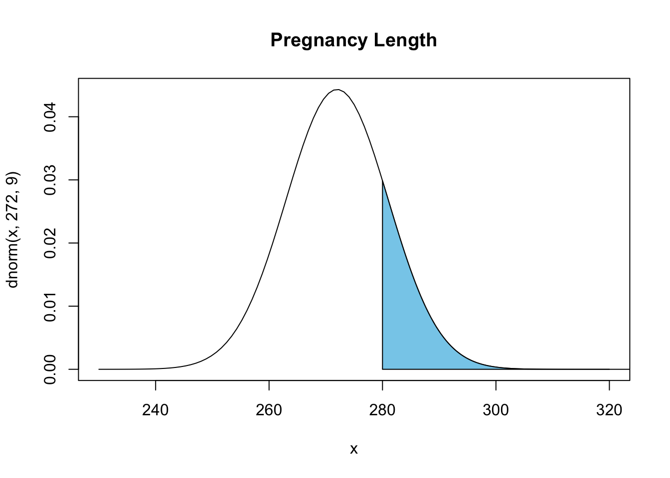 Density plot of pregnancy length. Normally distributed with mean 272 and standard deviation 9. Shaded above 280