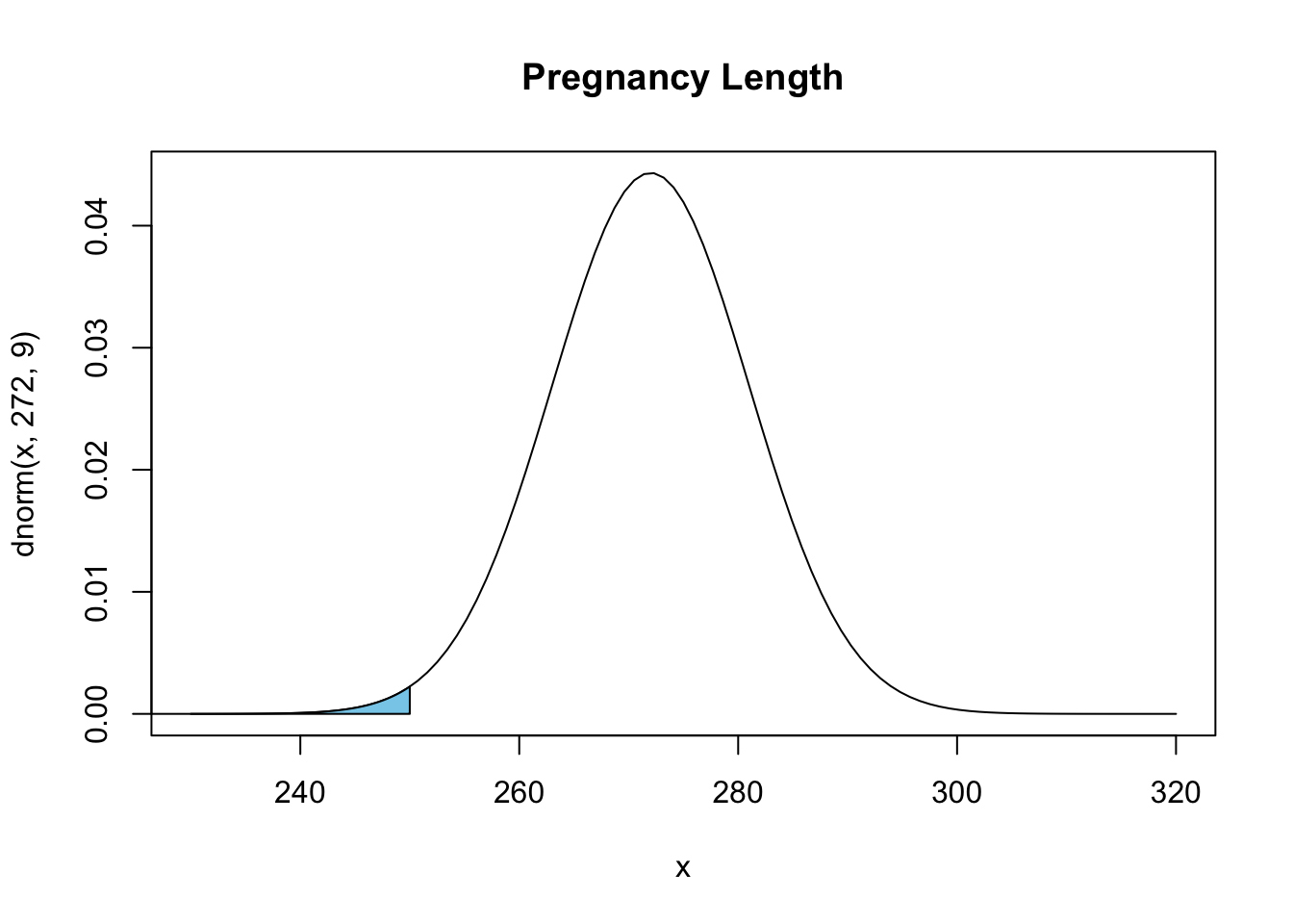 Density plot of pregnancy length. Normally distributed with mean 272 and standard deviation 9. Shaded below 250