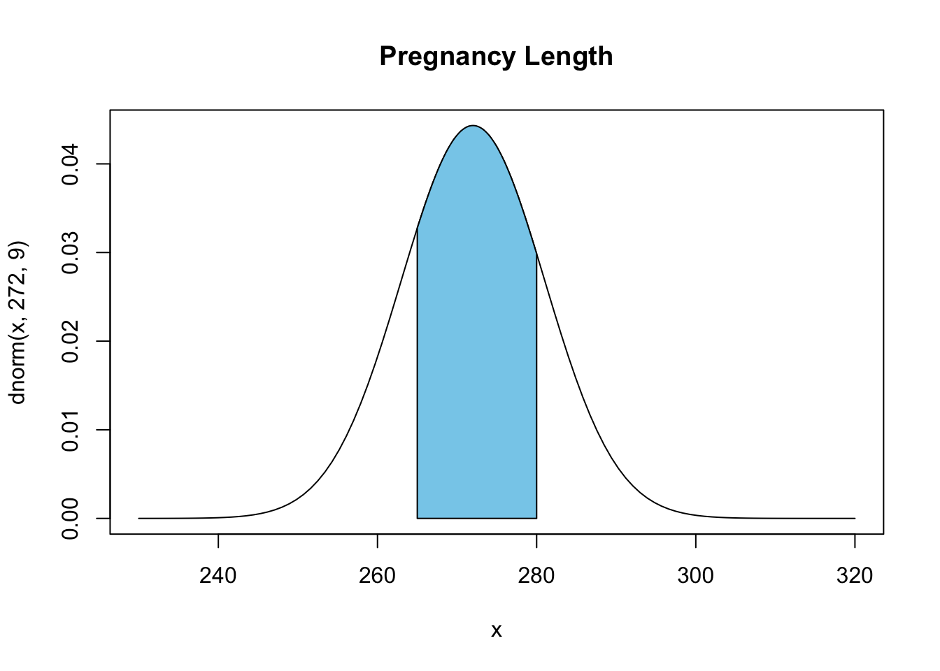 Density plot of pregnancy length. Normally distributed with mean 272 and standard deviation 9. Shaded from 265 to 280
