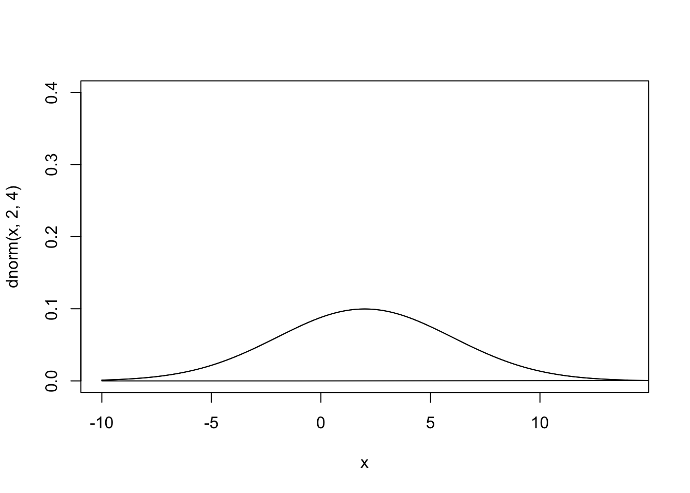 Bell curve with mean 2 and standard deviation of 4