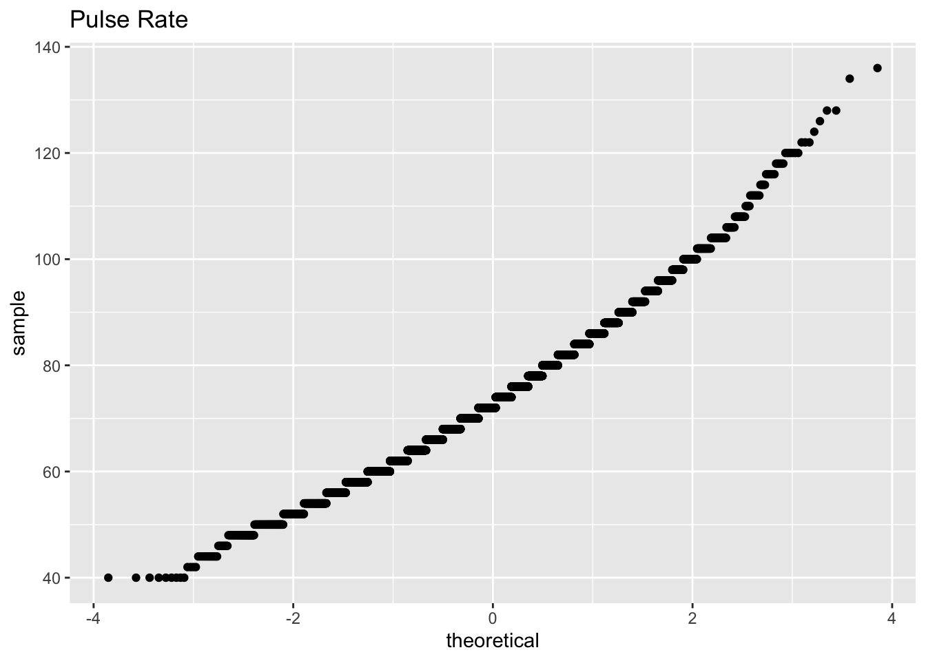 Normal quantile plot of pulse rate. Appears to be linear.
