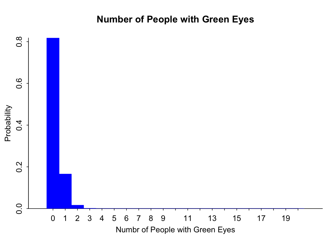 Histogram of number of people with green eyes that has a high bar on the left and low bars on the right