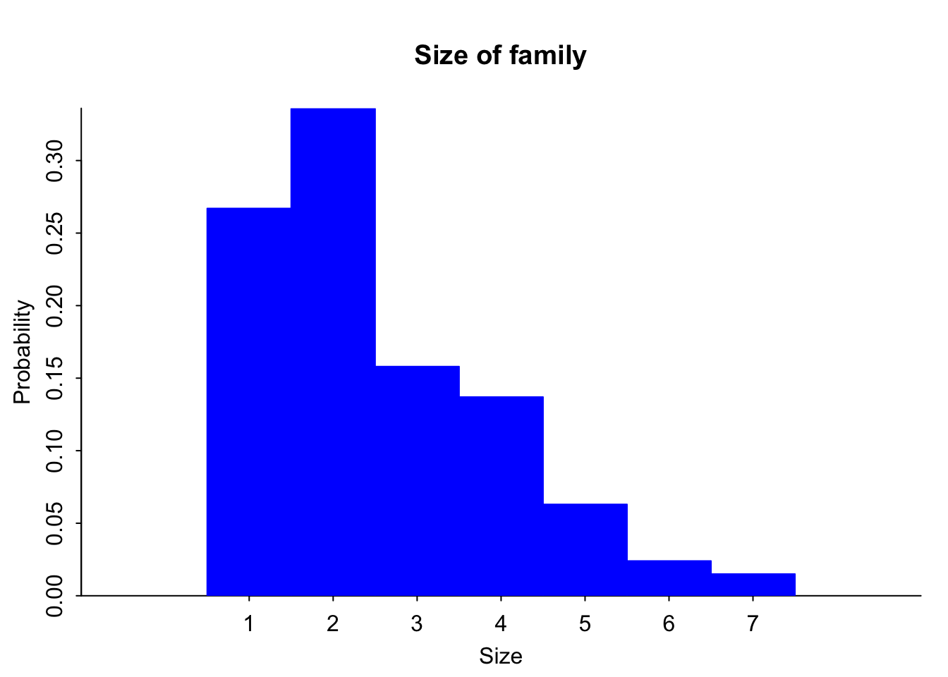 Histogram of size of family that has higher bars on the left and lower bars on the right