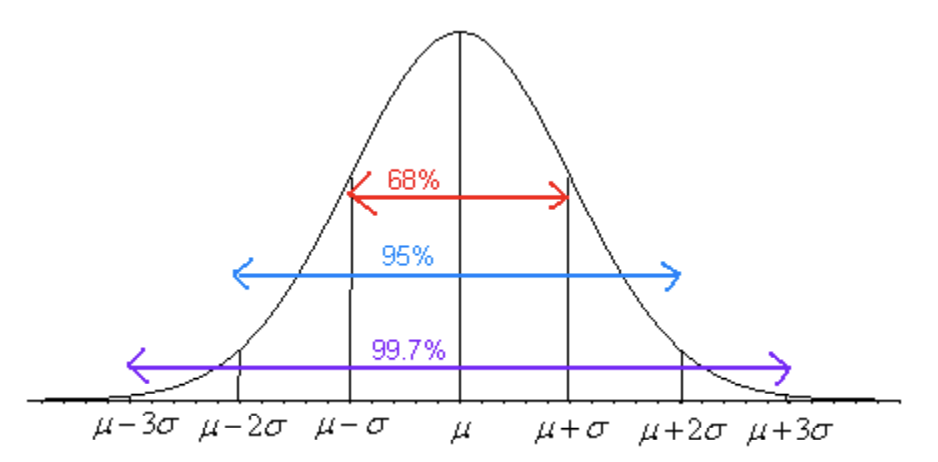Empirical Rule graph with 68% of data between -1 and 1 standard deviation of mean, 95% between -2 and 2, and 99.7% between -3 and 3