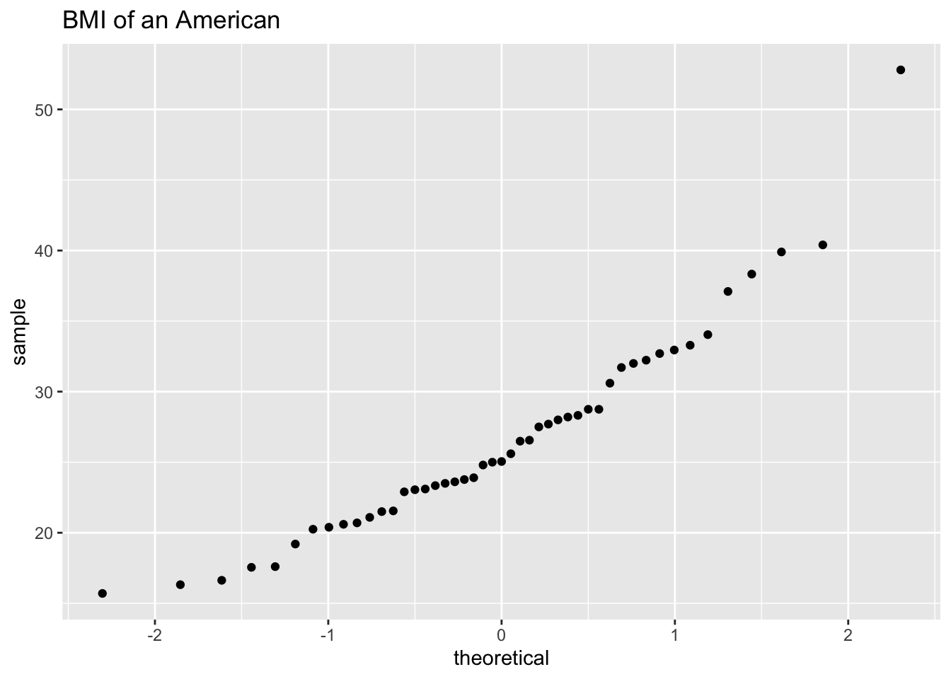 Normal quantile plot of BMI. Looks somewhat lineart