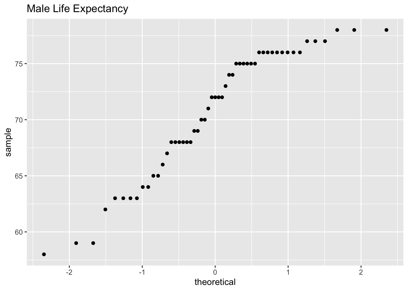 quantile plot of life expectancy of males in Europe in 2000. Does not looks linear