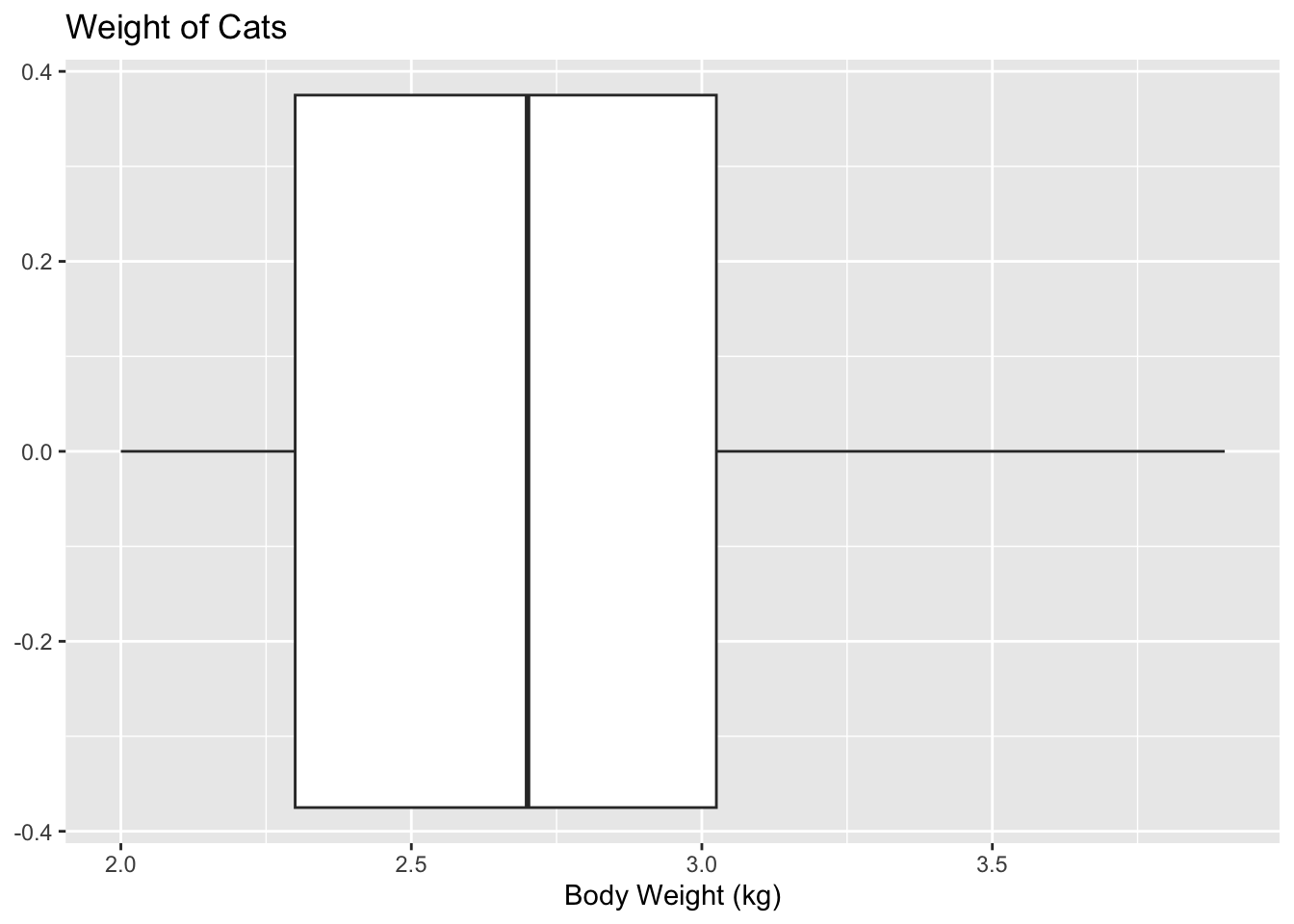 box plot of weight of Cats median 2.7, Q1 at 2.3, lower fence at 2.0, Q3 at 3.0, upper fence at 3.8.
