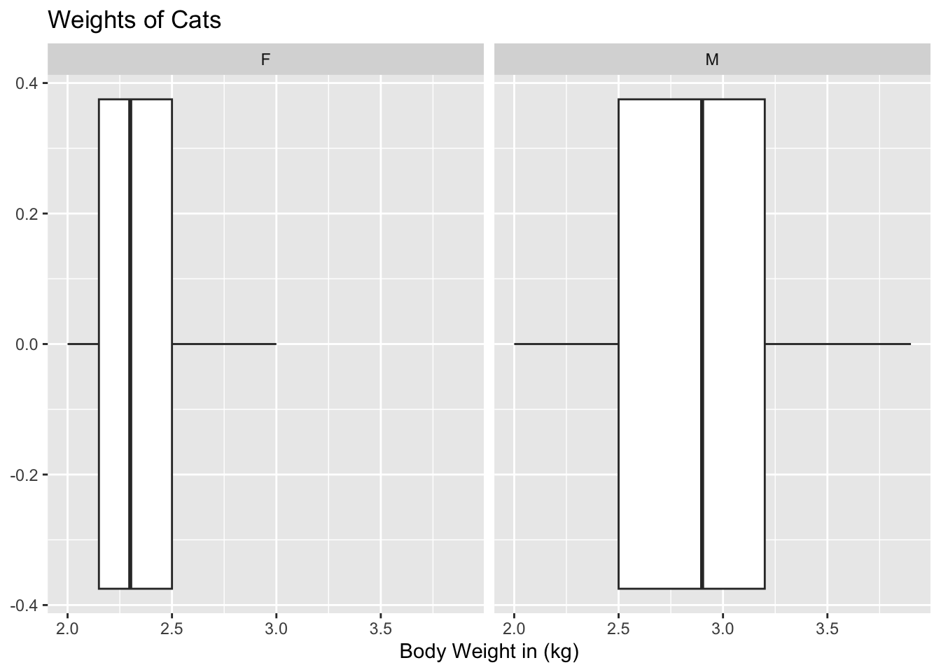 box plot of weight of Cats female lower 2.0, Q1 22, Median 2.3, Q3 3.0, upper 3.0, male 2.0, 2.5, 2.9, 3, 3.8