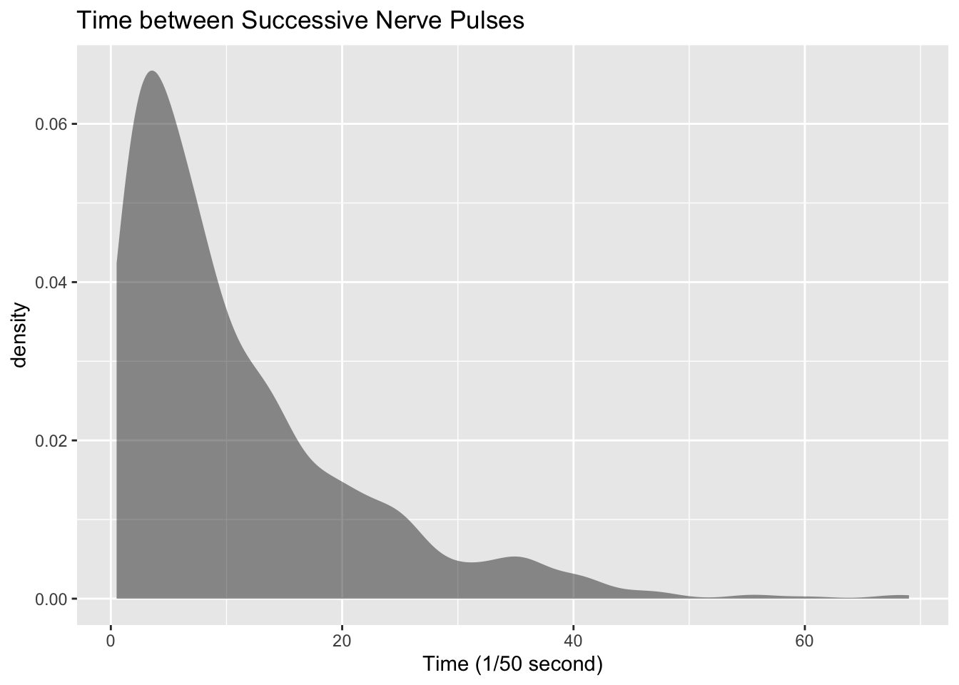 Density plot with peak on left and lower on the right
