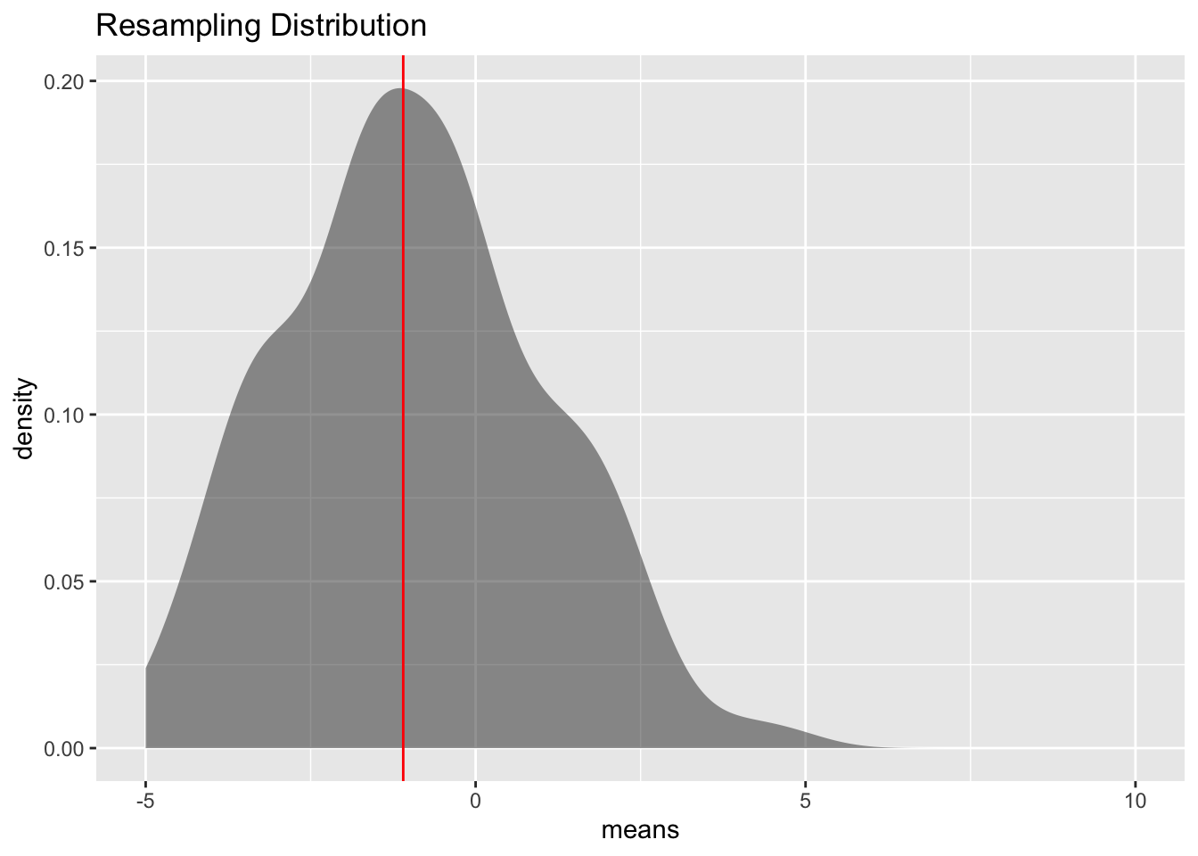 Resampling distribution of mean BMI with sample size 10, and measured sample mean.