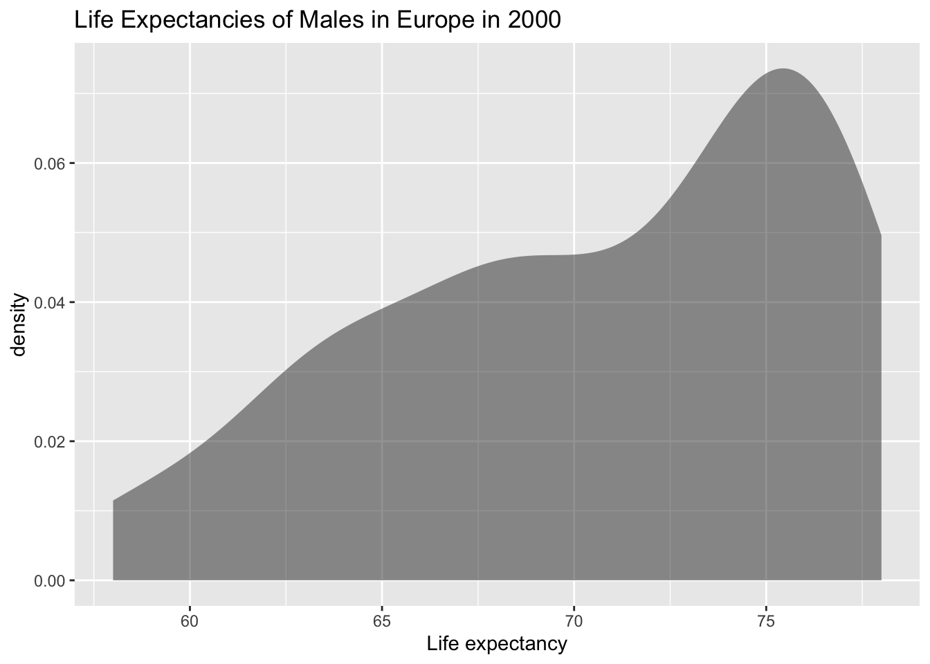 Density plot of life expectancy of males in Europe in 2000.