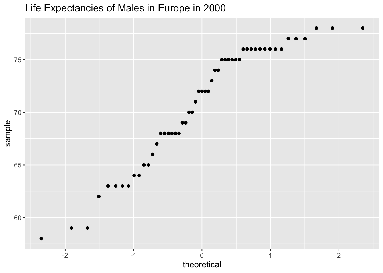 quantile plot of life expectancy of males in Europe in 2000.