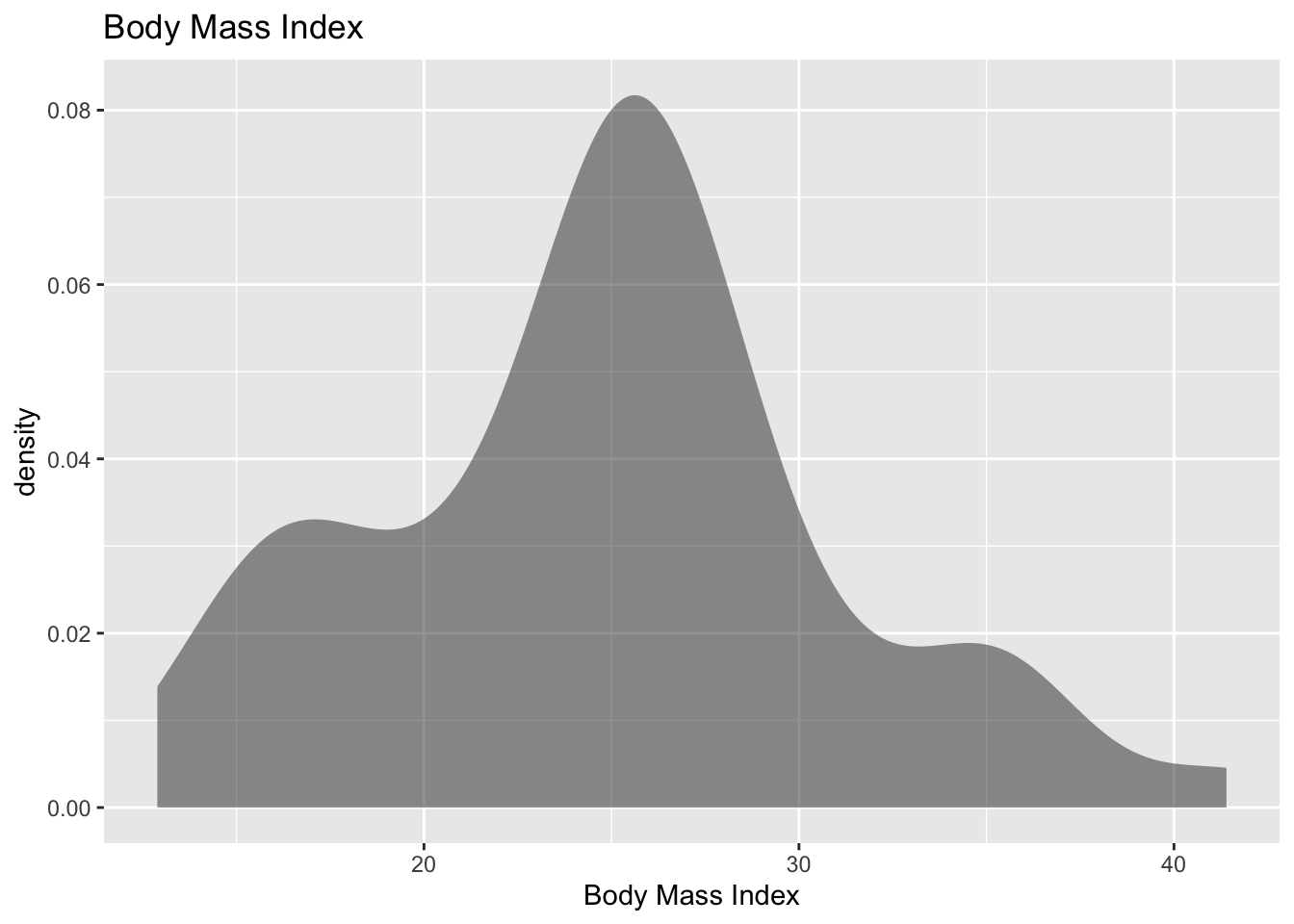 Density plot of BMI. Slightly right skewed