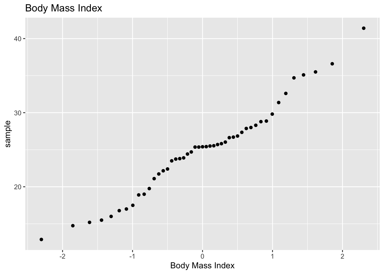 Density plot of BMI. Slightly right skewed