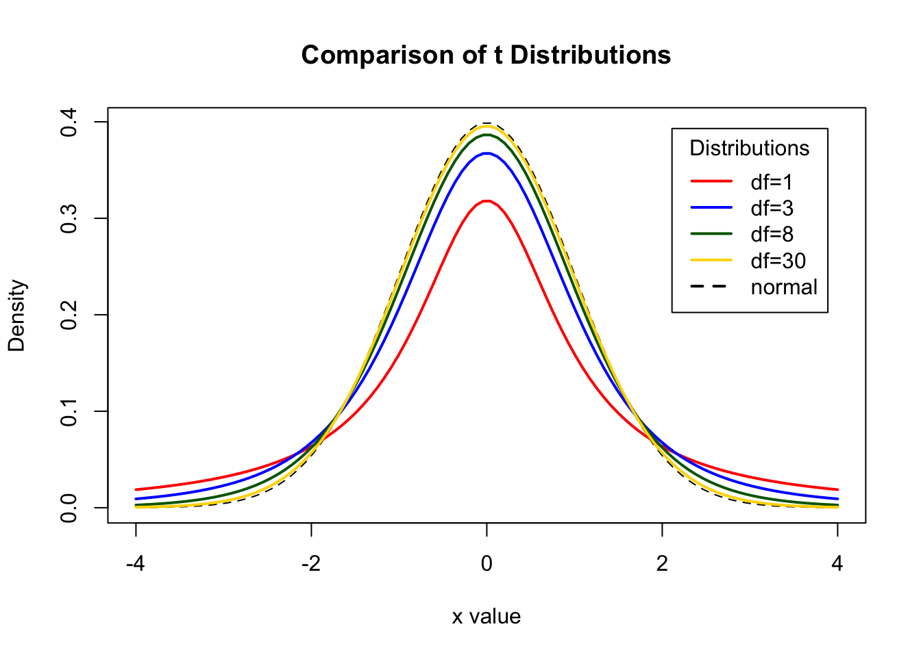 Student t distributions with different degrees of freedom and normal curve.