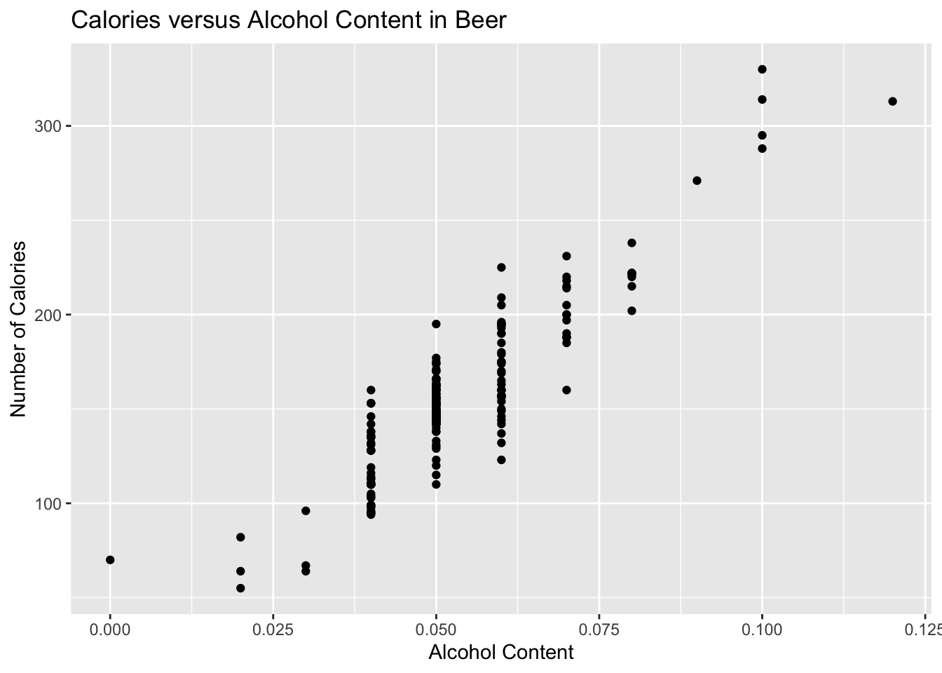 Scatter plot of alcohol content versus calories with dots following somewhat along a line