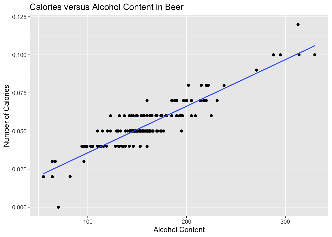 Scatter plot with regression line on plot