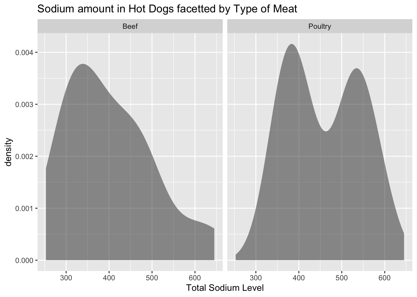 Density plot of sodium amount faceted by type. Neither looks bell shaped.