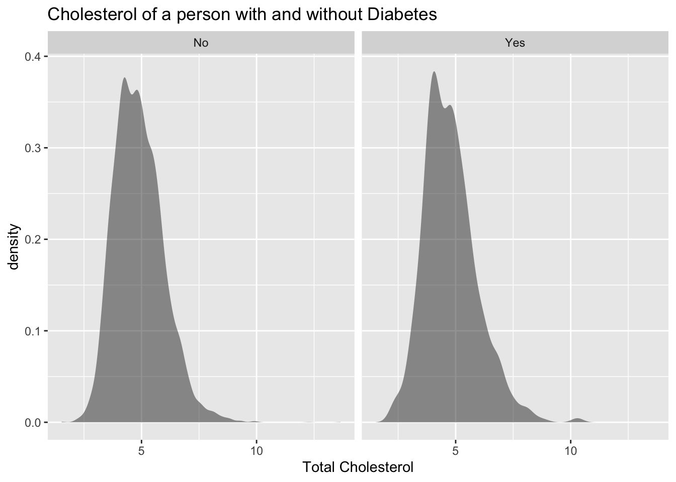 Density plot of total cholesterol faceted by diabetes. Looks somehwat bell shaped.