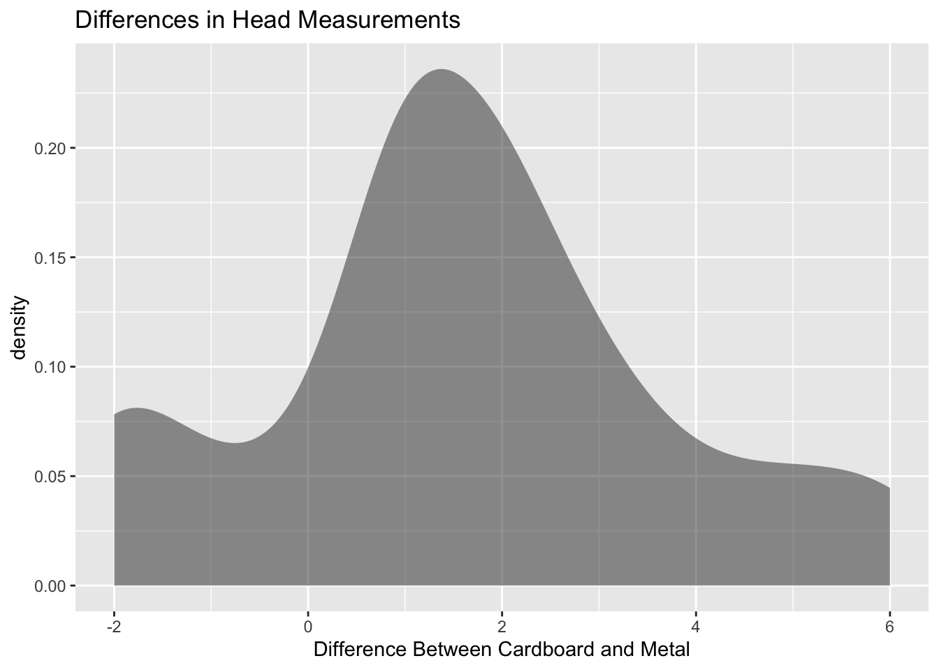 Density plot of differences in head measurements, somewhat bell shaped