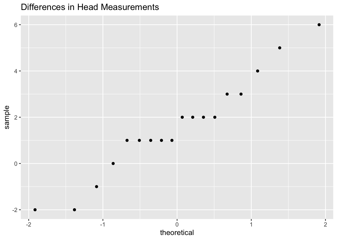 Normal quantile plot of differences in head measurements, somewhat linear
