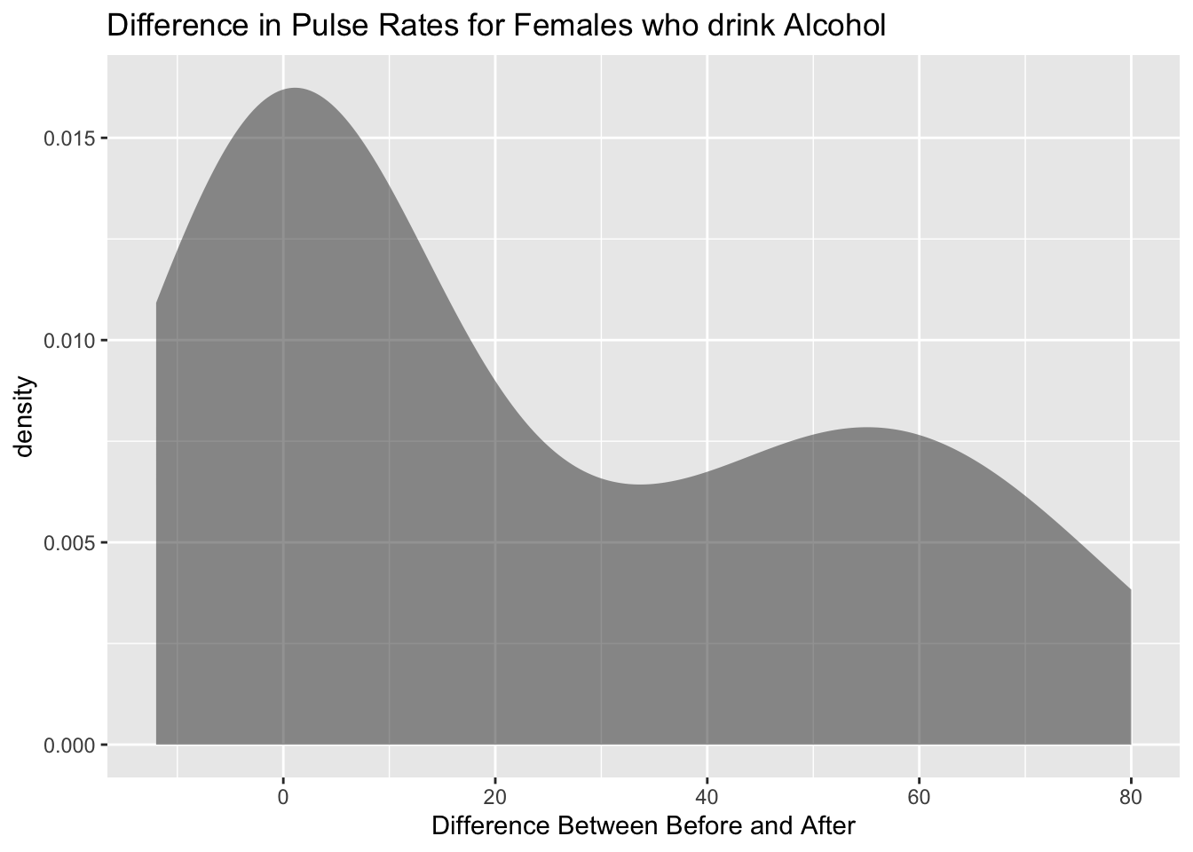Density plot of differences in pulse rates. Not symmetric