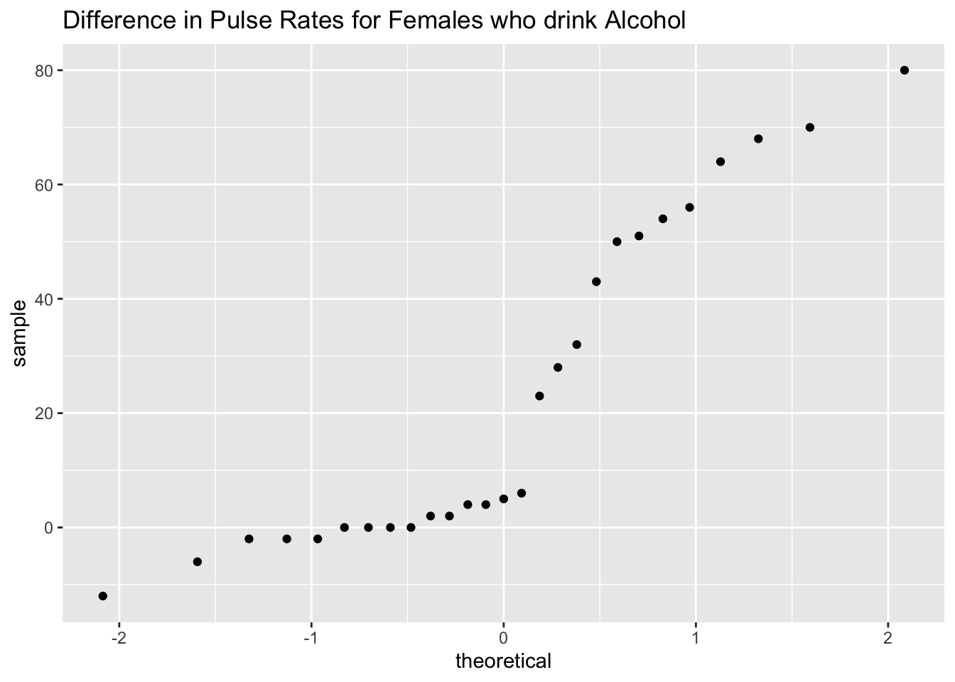 normal qunatile plot plot of differences in pulse rates. Does not look linear