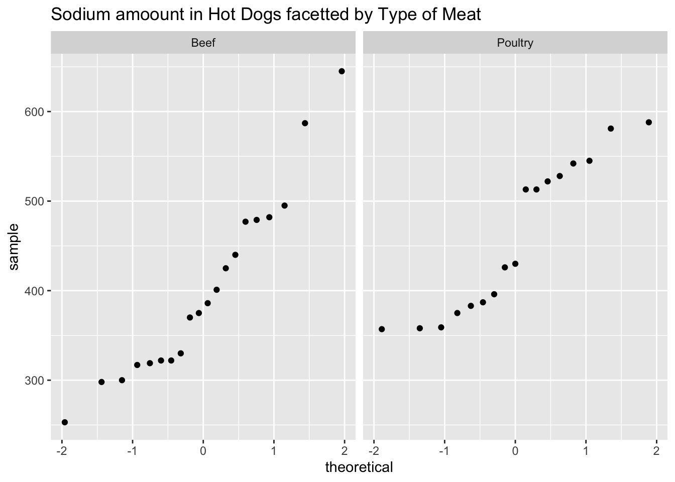 Normal quantile plot of sodium amount faceted by type. The beef graph looks linear, but the poultry does not.