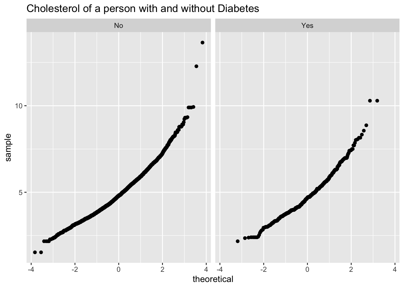 Normal quantile plot of total coholesterol faceted by diabetes. Looks somewhat linear.