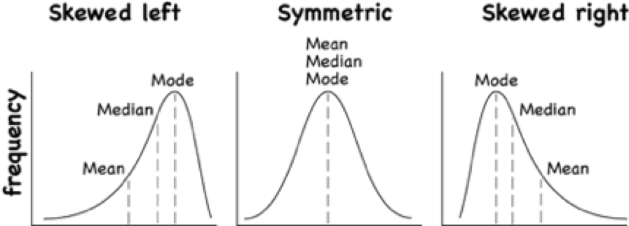 skewed left graph with mean, median,mode lines, then symmetric graph with all three the same line, then skewed right graph with mode, median, mean lines