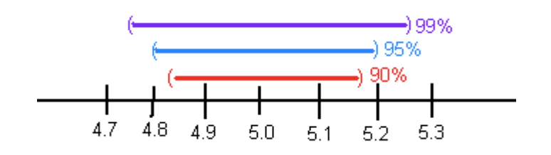 Graph showing that 90% confident interval is narrower than a 95% confident interval, which is narrower than a 99% confidence interval