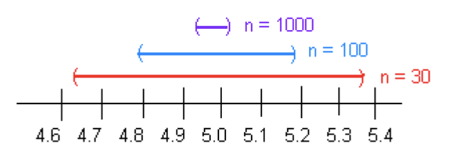 Graph showing that a confident interval created with a sample size of 30 is wider than a confident interval created with a sample size of 100, which is wider than a confidence interval created with a sample size of 1000.