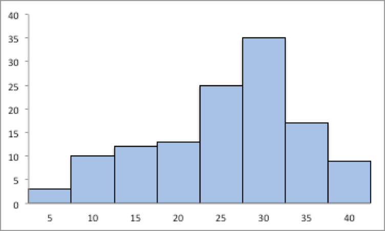 histogram with bars on left shortest and then gradually getting taller as you go to the right