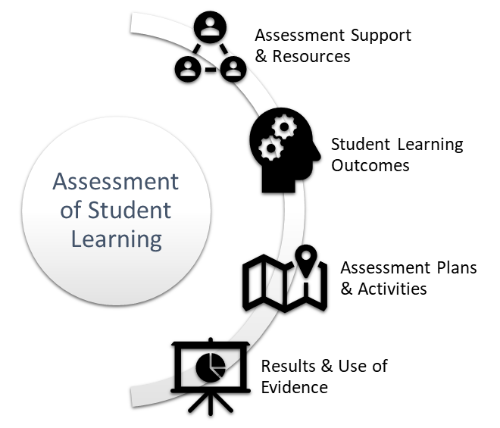 Modified NILOA Graphic